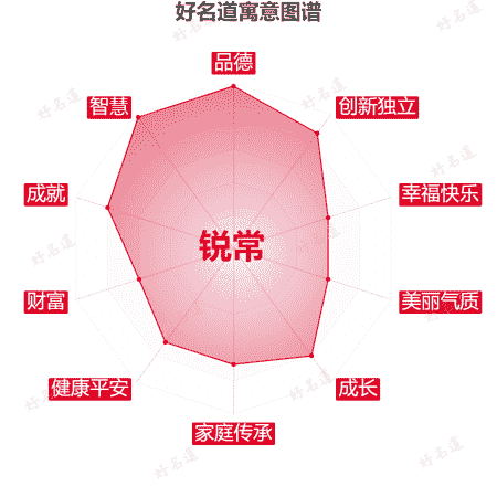 名字锐常的寓意图谱