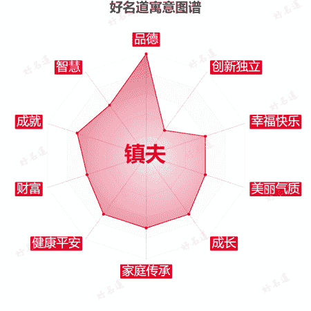 名字镇夫的寓意图谱