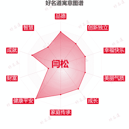 名字闫松的寓意图谱