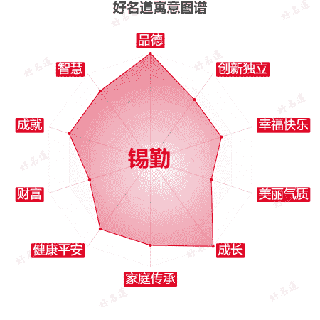 名字锡勤的寓意图谱