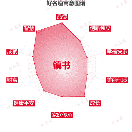 名字镇书的寓意图谱