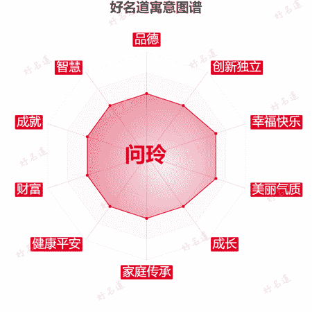 名字问玲的寓意图谱