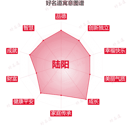 名字陆阳的寓意图谱
