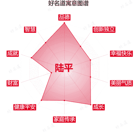 名字陆平的寓意图谱