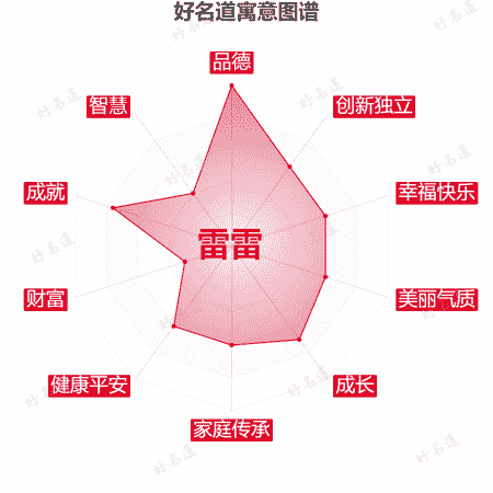 名字雷雷的寓意图谱