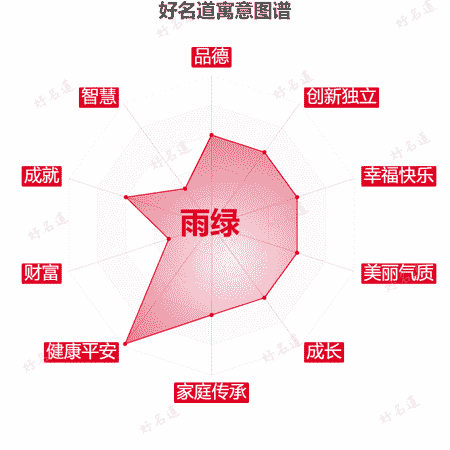 名字雨绿的寓意图谱