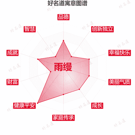 名字雨缦的寓意图谱