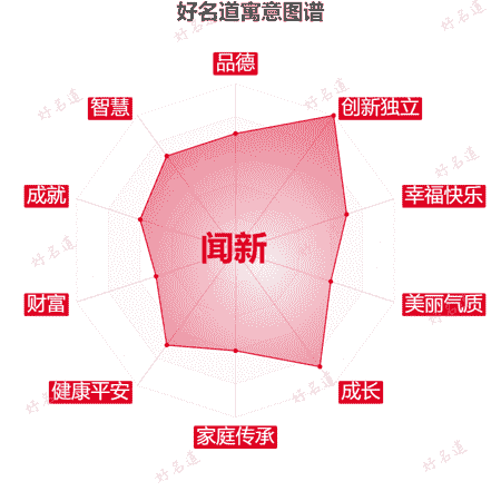 名字闻新的寓意图谱