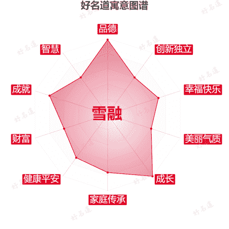 名字雪融的寓意图谱