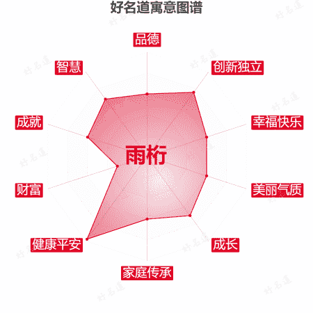 名字雨桁的寓意图谱
