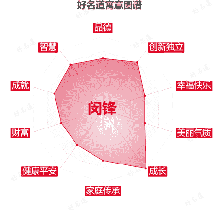 名字闵锋的寓意图谱