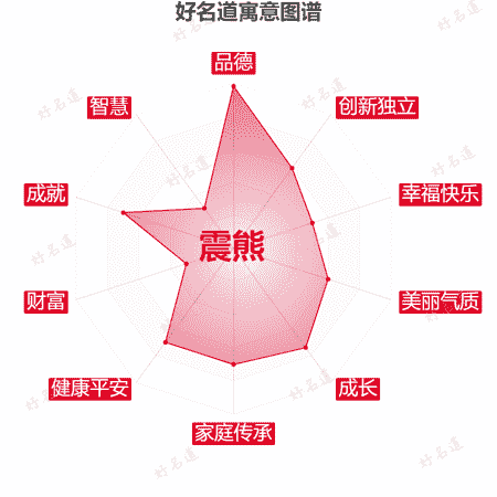 名字震熊的寓意图谱