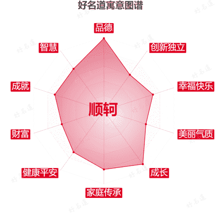 名字顺轲的寓意图谱