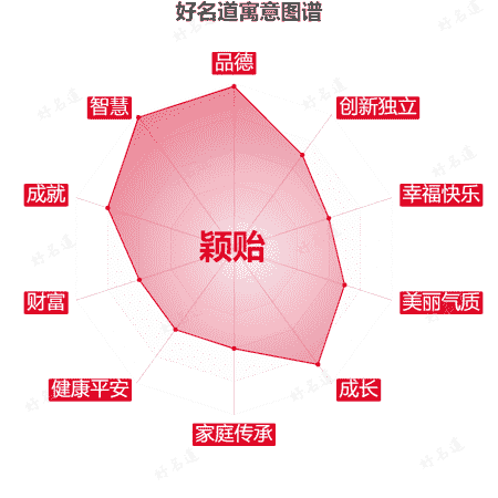 名字颖贻的寓意图谱
