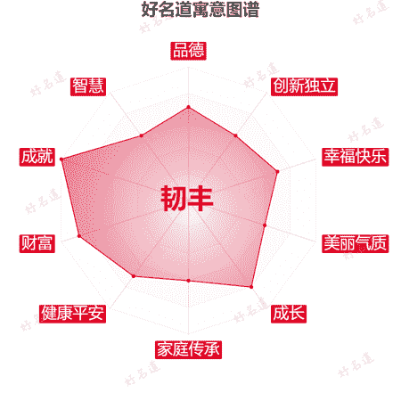 名字韧丰的寓意图谱