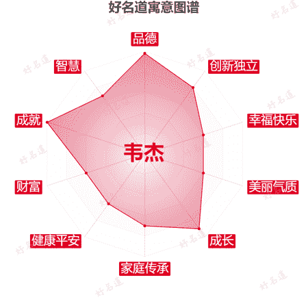 名字韦杰的寓意图谱