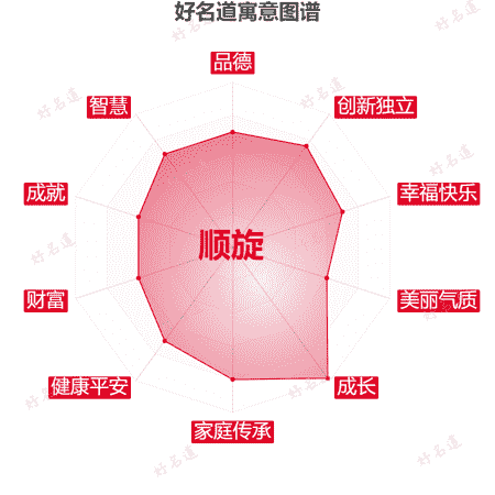 名字顺旋的寓意图谱