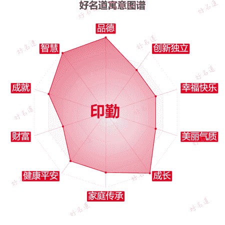 名字印勤的寓意图谱