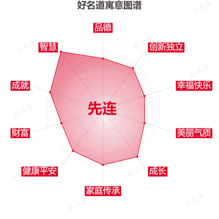 名字先连的寓意图谱