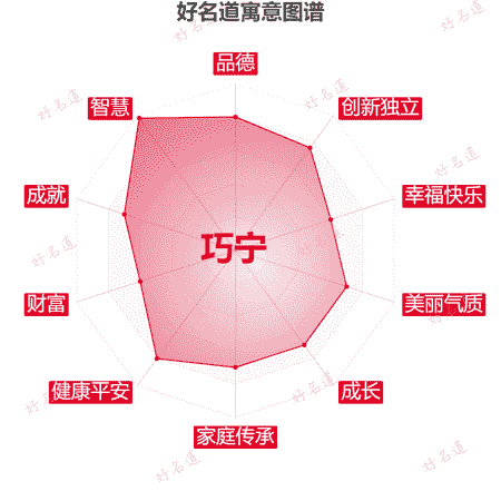 名字巧宁的寓意图谱