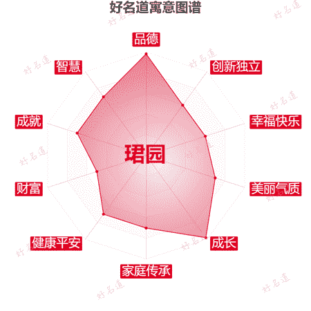 名字珺园的寓意图谱
