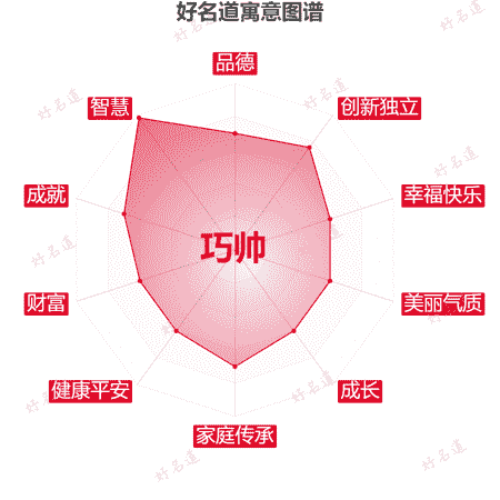 名字巧帅的寓意图谱