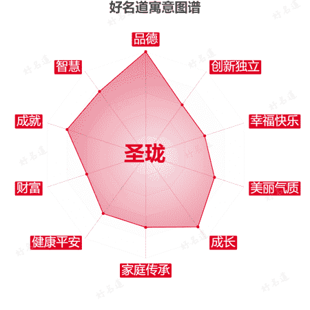 名字圣珑的寓意图谱