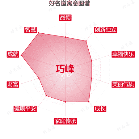 名字巧峰的寓意图谱