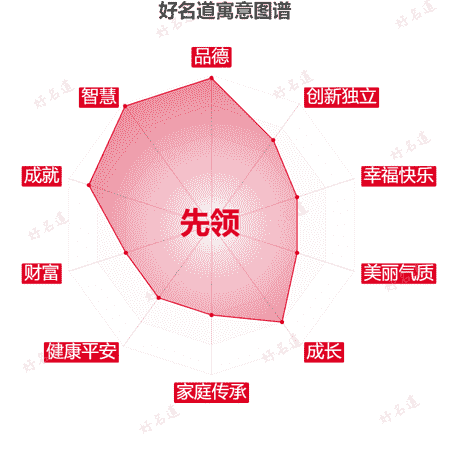 名字先领的寓意图谱