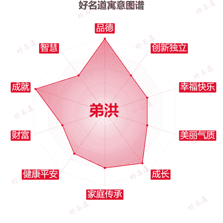 名字弟洪的寓意图谱