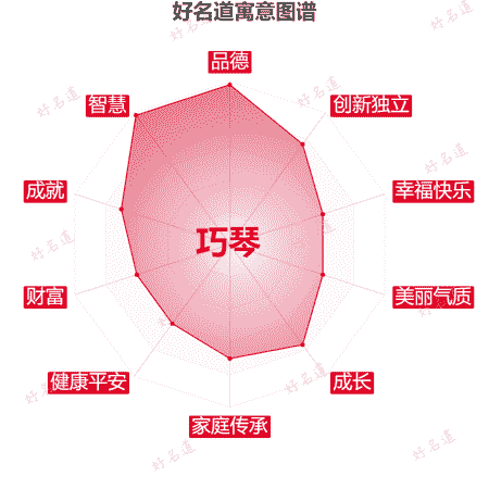 名字巧琴的寓意图谱