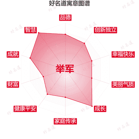 名字举军的寓意图谱
