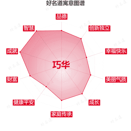 名字巧华的寓意图谱