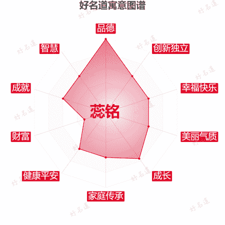 名字蕊铭的寓意图谱