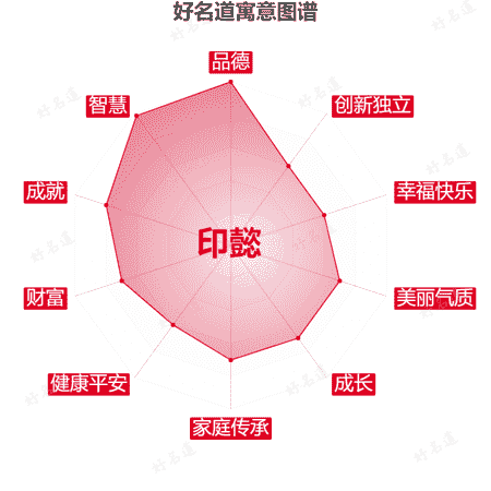 名字印懿的寓意图谱