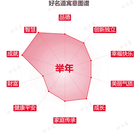 名字举年的寓意图谱
