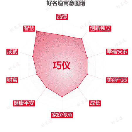 名字巧仪的寓意图谱