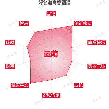 名字运萌的寓意图谱