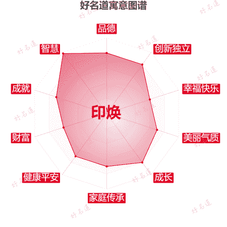 名字印焕的寓意图谱