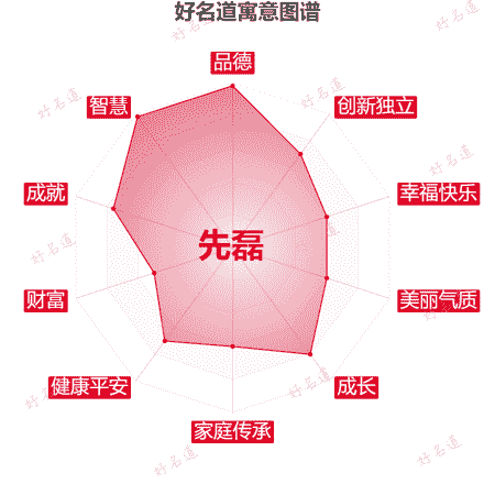 名字先磊的寓意图谱