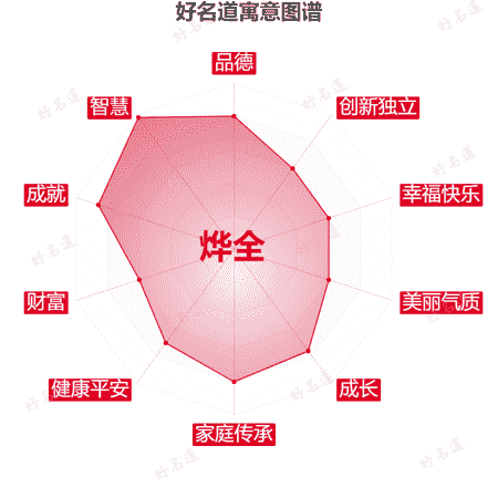 名字烨全的寓意图谱