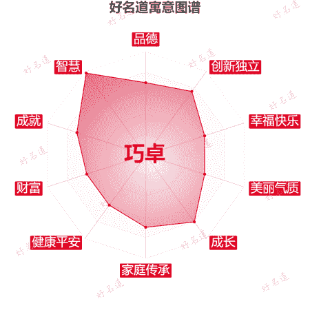 名字巧卓的寓意图谱