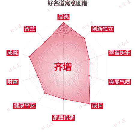 名字齐增的寓意图谱