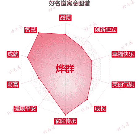 名字烨群的寓意图谱