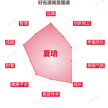 名字夏培的寓意图谱