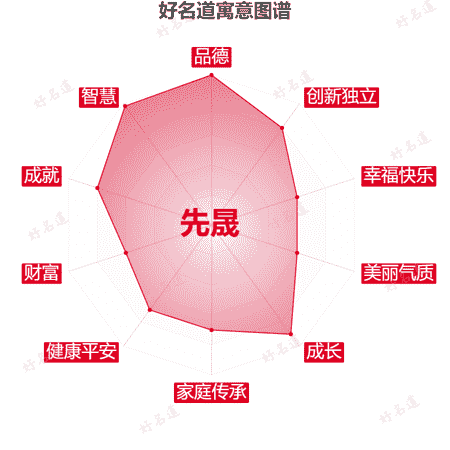 名字先晟的寓意图谱