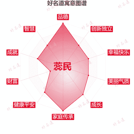 名字蕊民的寓意图谱