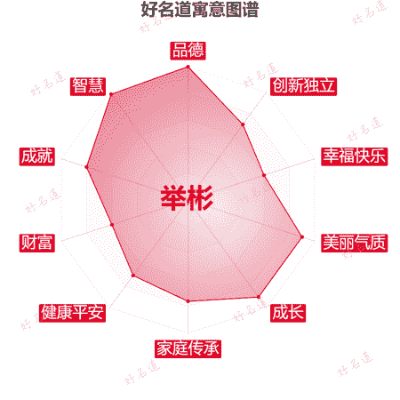 名字举彬的寓意图谱