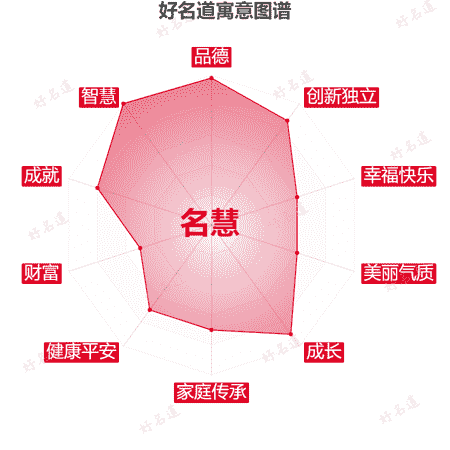 名字名慧的寓意图谱