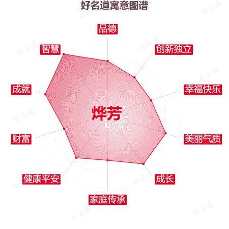 名字烨芳的寓意图谱